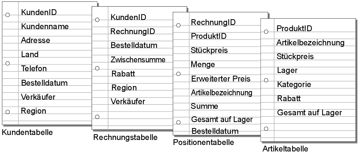 Aufgelistete Felder pro Tabelle