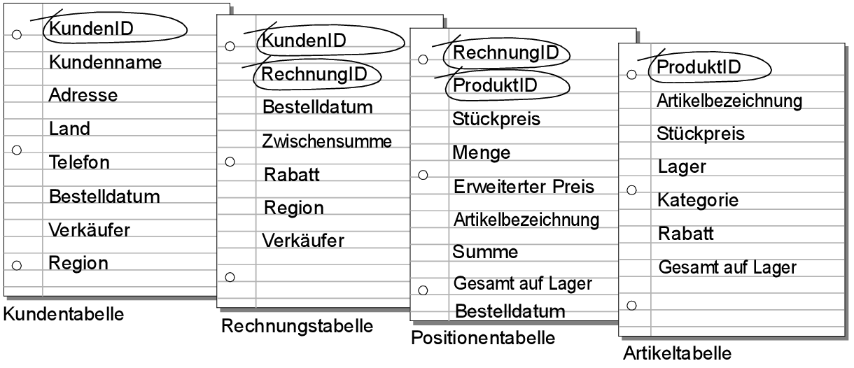 Umkringelte Schlüsselfelder in jeder Tabelle