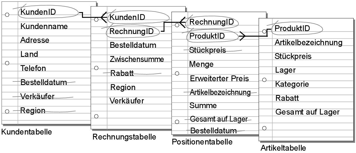 Beziehungen zwischen Schlüsselfeldern in den Tabellen