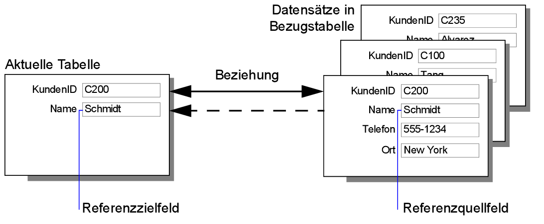 Unterschied zwischen dynamisch angezeigten und statisch kopierten Daten