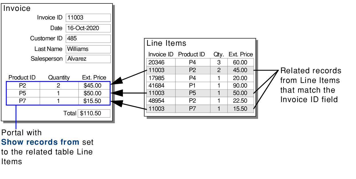 Invoice layout for products illustrating the example above