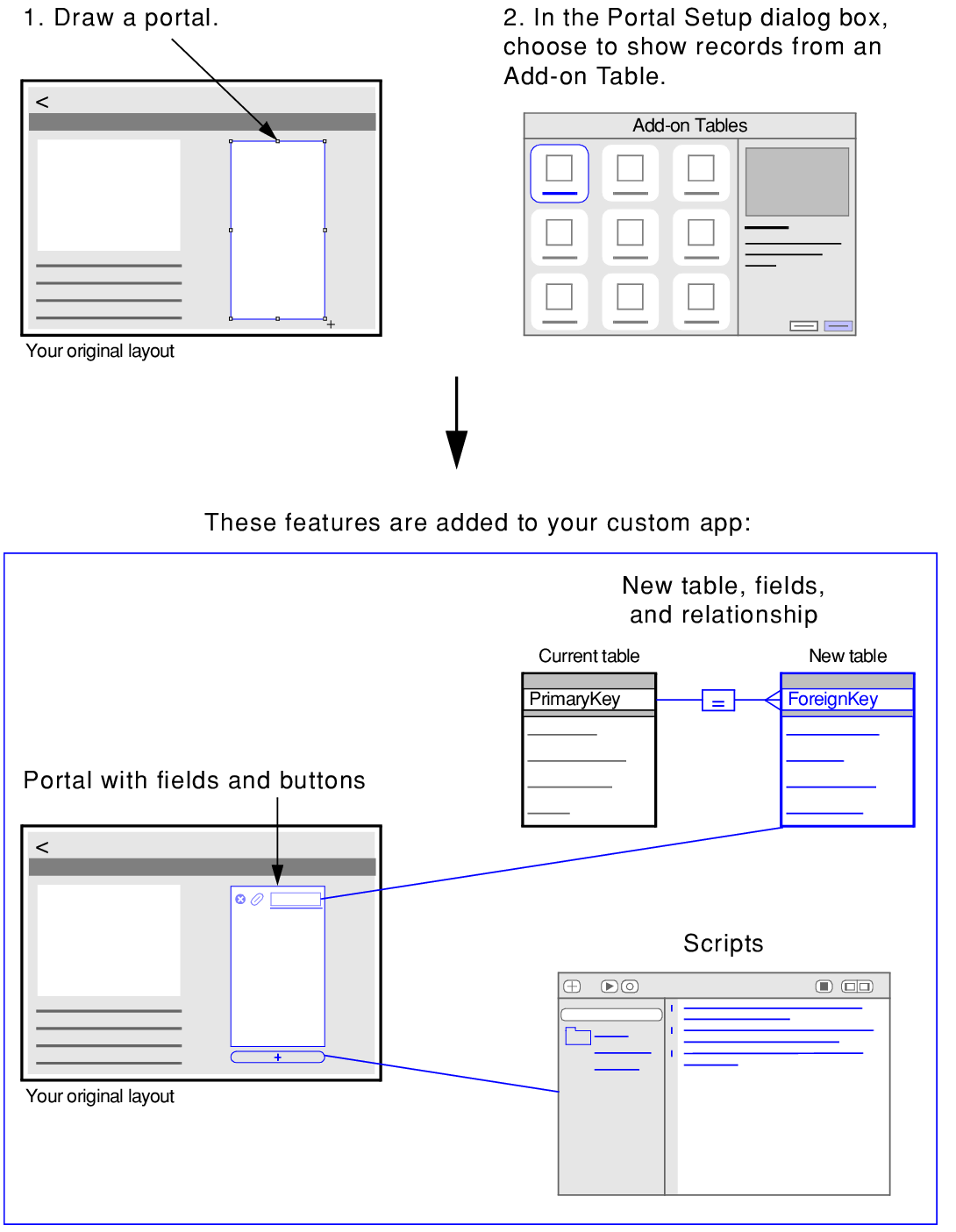 Drawing a portal and choosing to show records from an Add-on Table adds a portal, a table, fields, and scripts to your custom app