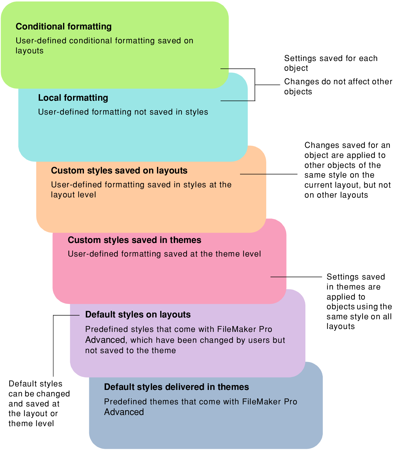 Order of precedence for formatting changes