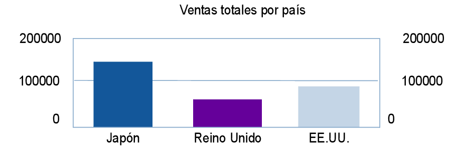 Gráfico de ventas por país