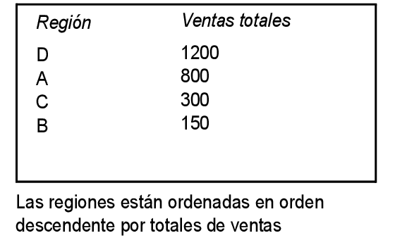 Regiones ordenadas por ventas totales en orden descendente