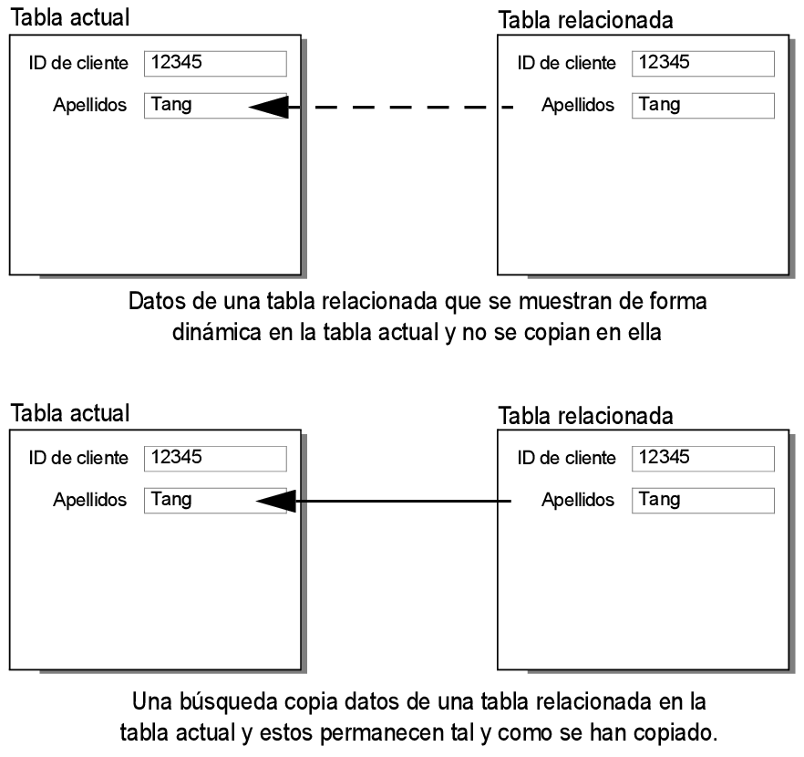 Ilustración conceptual que muestra relaciones dinámicas y estáticas entre dos tablas