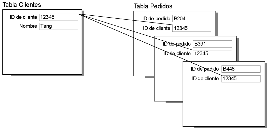 Registros de las tablas Clientes y Pedidos que muestran el resultado de una relación de uno a muchos