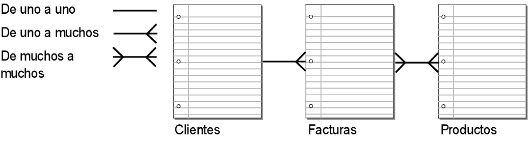 Tres tablas que muestran las relaciones entre sí