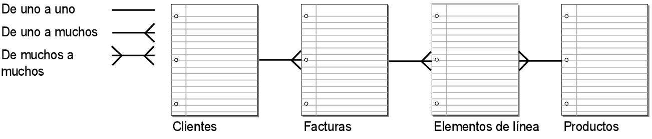 Relaciones ajustadas con la tabla Elementos de línea como tabla de unión