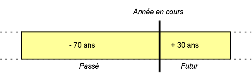 Illustration de la méthode de conversion de date