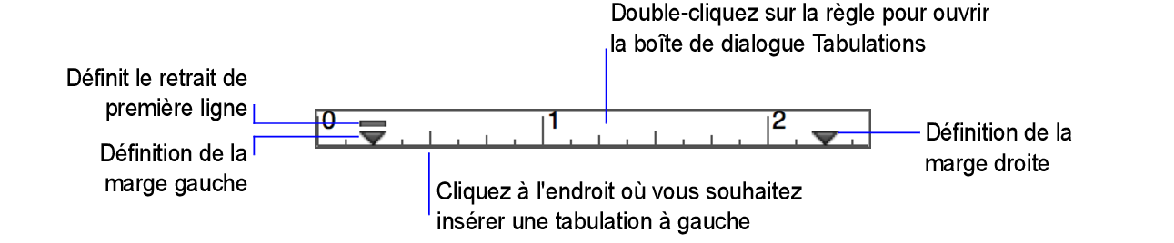 Réglette de texte, marqueurs de marge et marqueurs de retrait