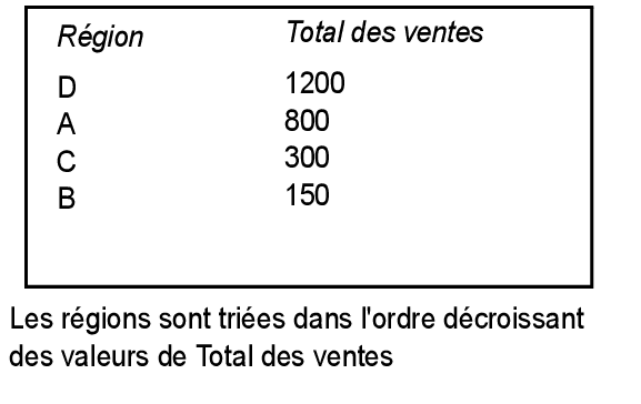 Régions triées par total des ventes et par ordre décroissant