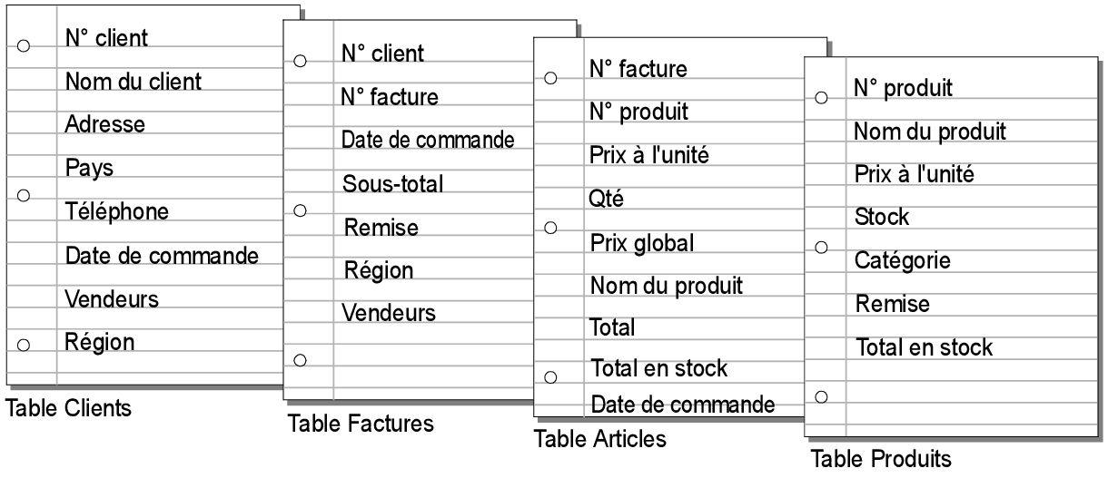 Rubriques de chaque table