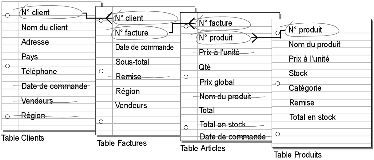 Liens entre les rubriques clés des tables