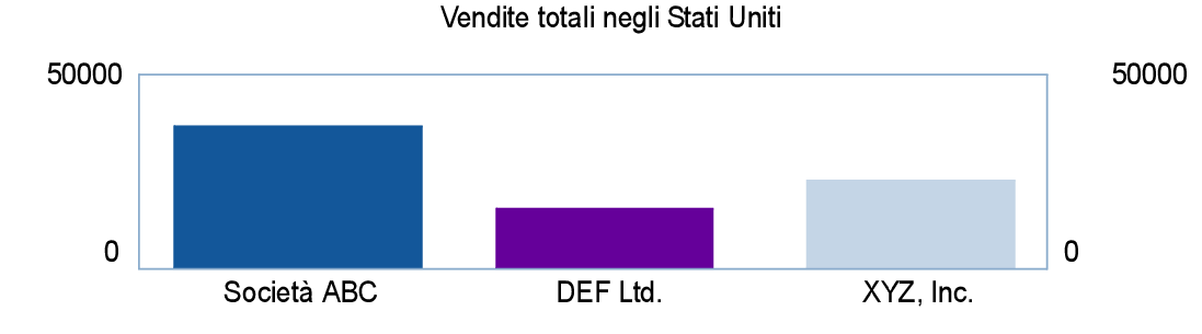 Grafico delle vendite USA