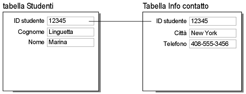 Record nelle tabelle Studenti e Info contatto che mostrano il risultato della relazione "uno a uno"