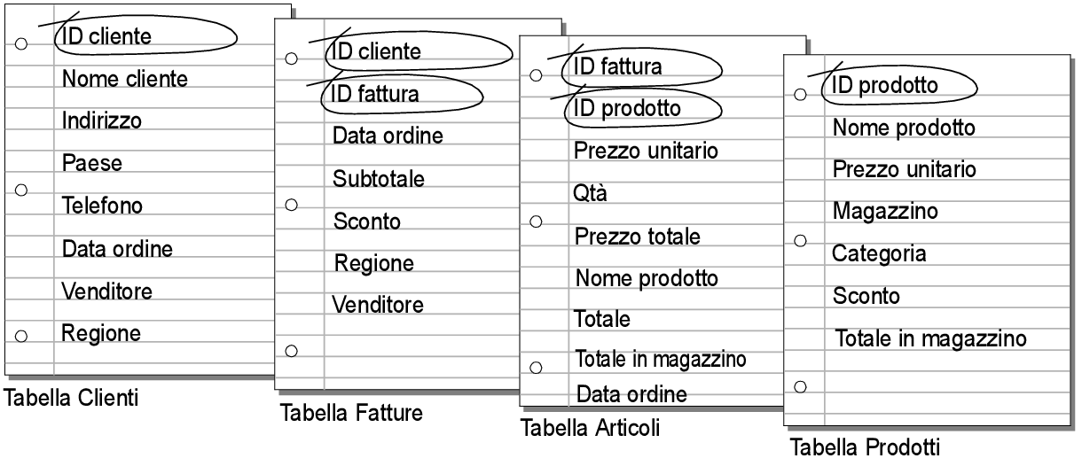 Campi chiave cerchiati in ogni tabella