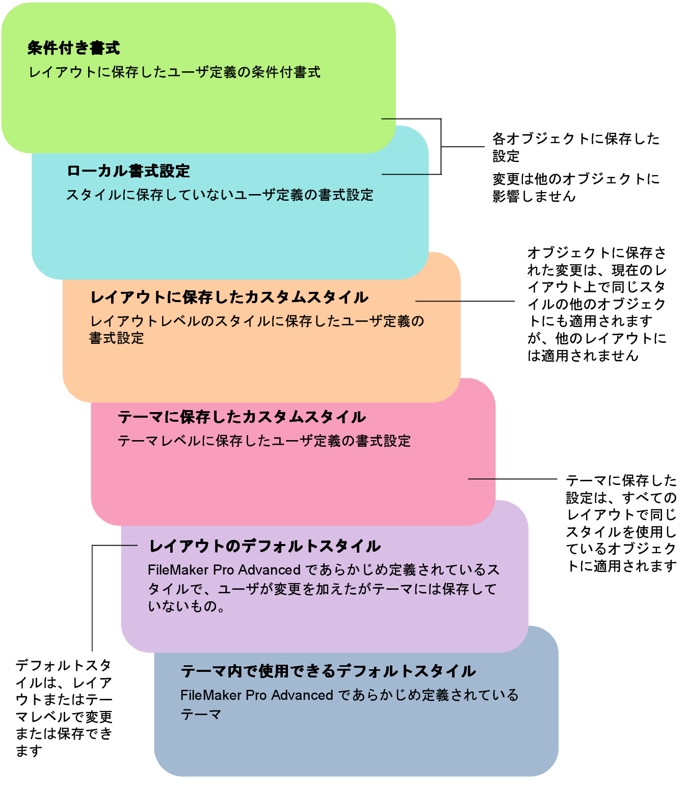 書式設定変更の優先順位