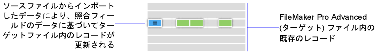 インポート時のレコードの更新を示す概念図