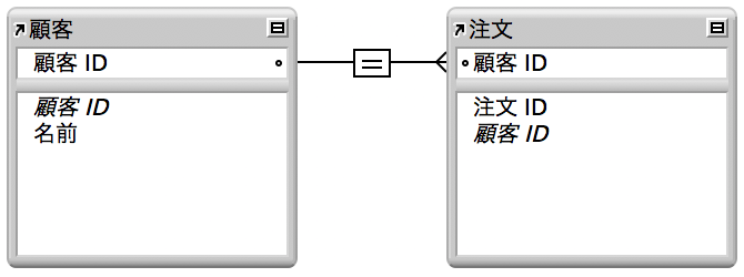 1 対多のリレーションシップが設定された「顧客」テーブルと「注文」テーブル