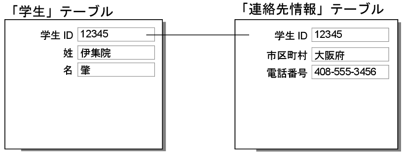 1 対 1 のリレーションシップの結果を表示する「学生」テーブルと「連絡先情報」テーブルのレコード