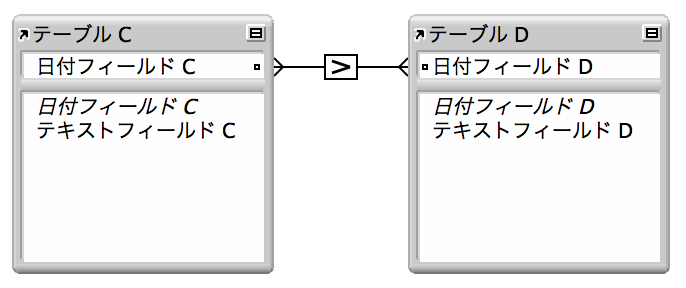 より大きい比較演算子を使用したリレーションシップを示す 2 つのフィールド間の線と 2 つのテーブル