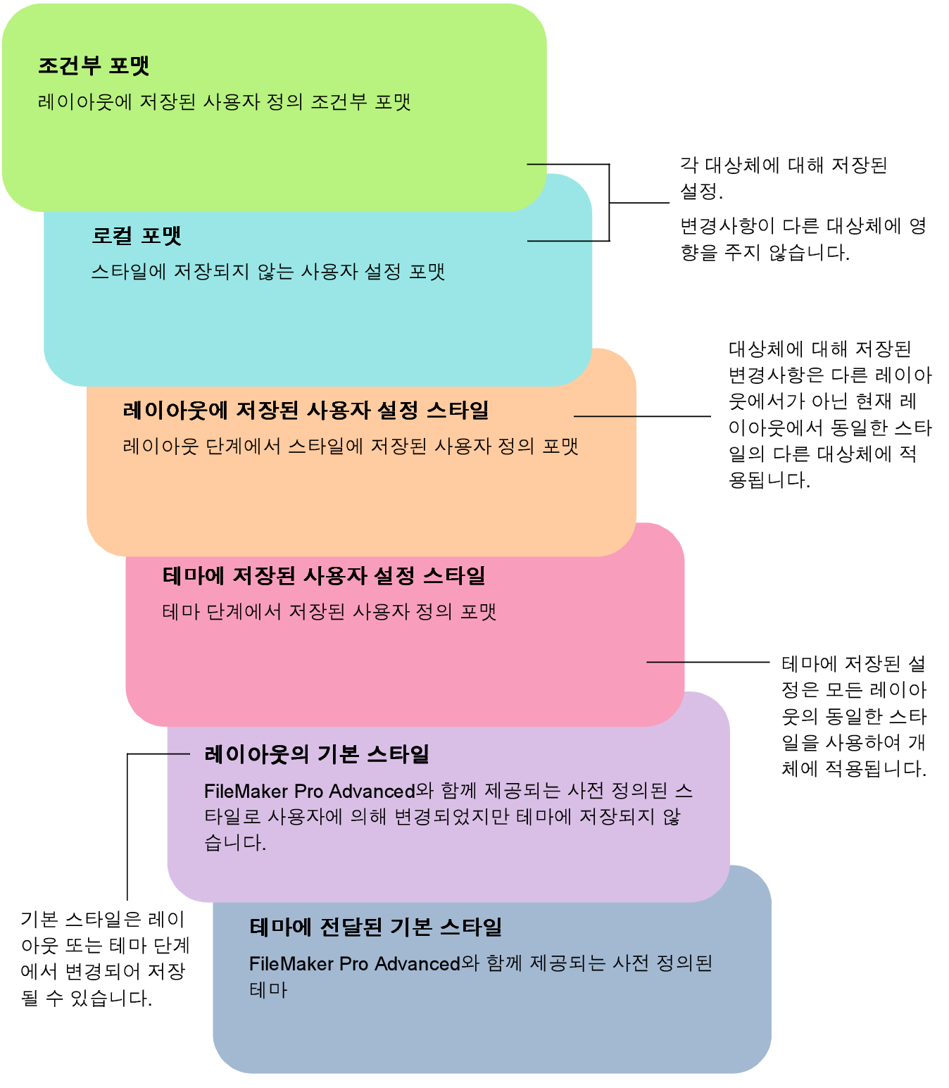 포맷 변경사항에 대한 우선 순위의 순서