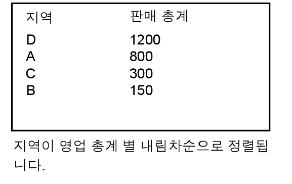 영업 총계 별 내림차순으로 정렬된 지역