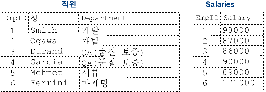 Employee 및 Salary를 표시하는 목록