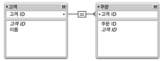 두 테이블 간에 일대다 관계 선이 있는 고객 테이블과 주문 테이블