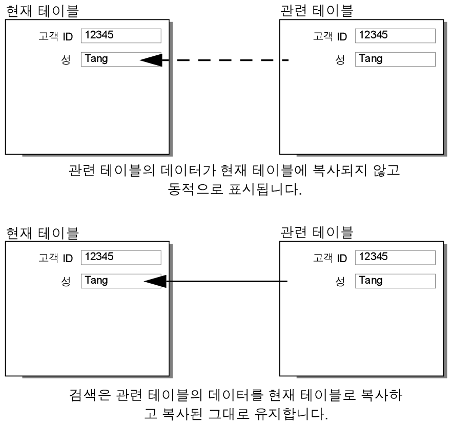 두 테이블 간에 동적 및 정적 관계를 표시하는 개념 이미지