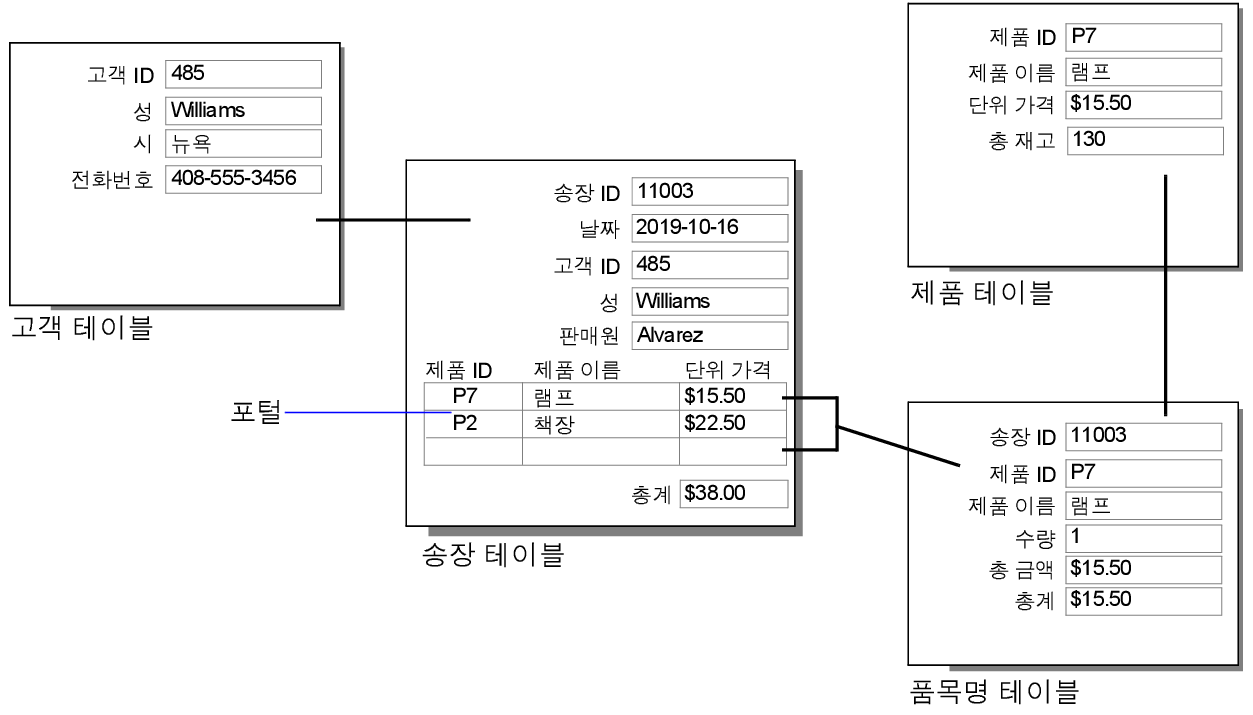 위의 예제를 보여 주는 송장 데이터베이스