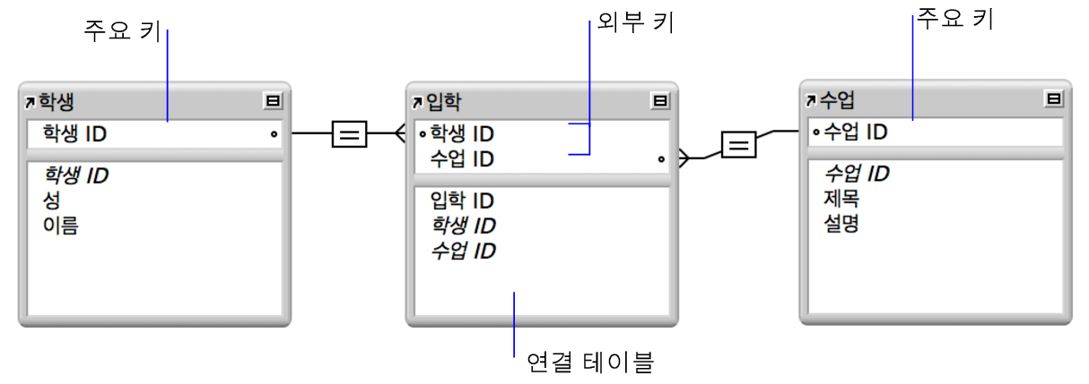 각각 등록 연결 테이블로 관계 선이 있는 학생 테이블 및 수업 테이블