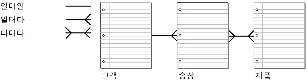 서로에 대한 관계를 표시하는 세 개의 테이블