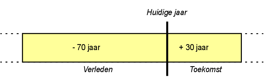 Illustratie van de conversiemethode voor jaartallen