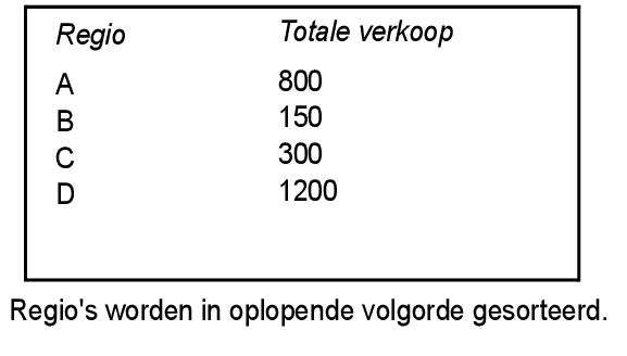 Totale verkoop in oplopende volgorde gesorteerd op regio