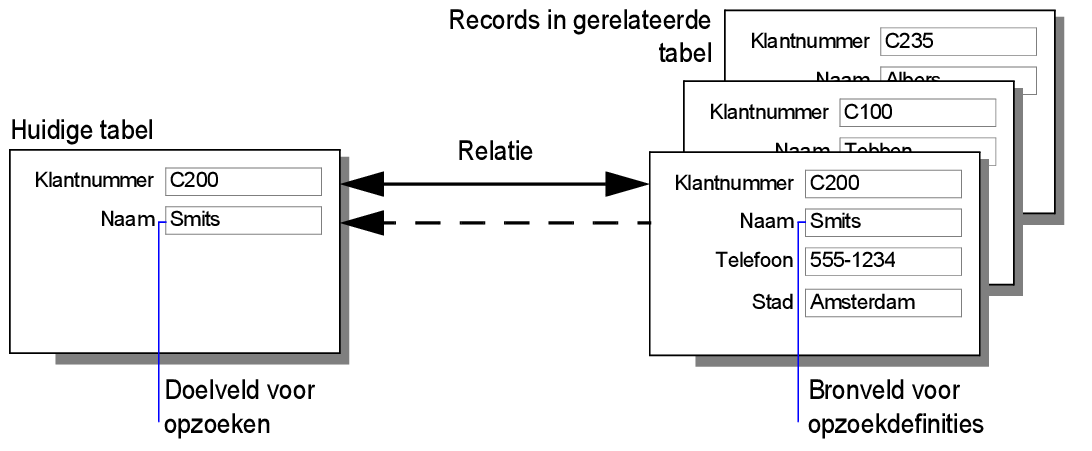 Verschil tussen gegevens die dynamisch worden weergegeven en statisch gekopieerd