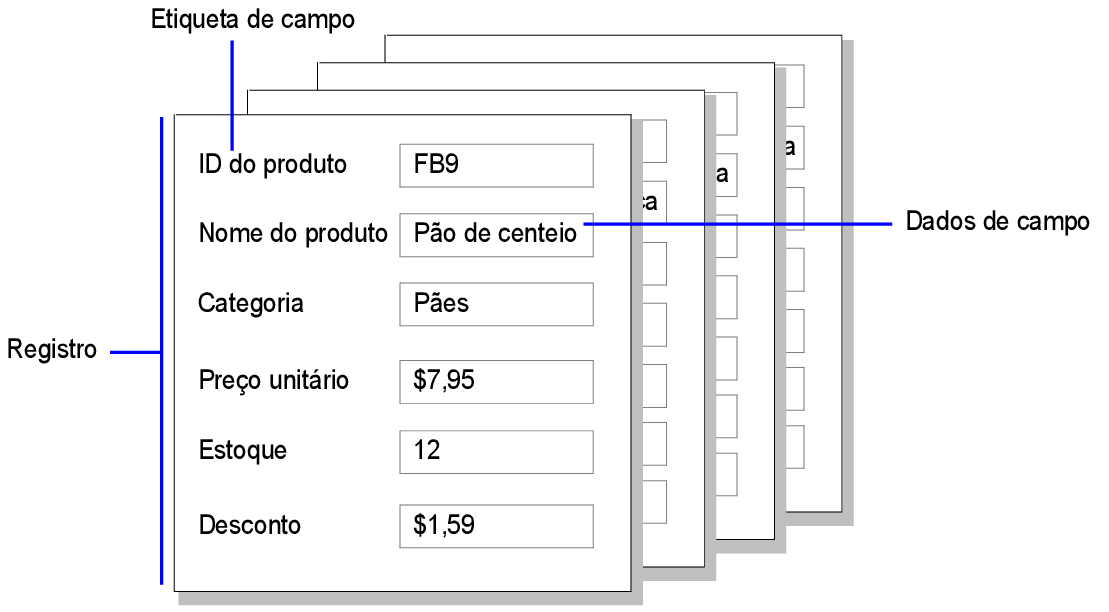 Exemplo de registros, dados de campo e etiquetas de campo