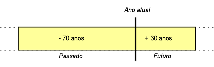 Ilustração do método de conversão de data