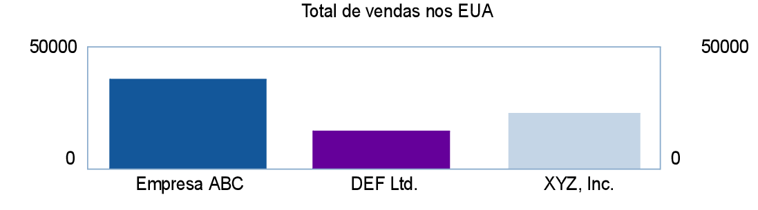 Gráfico de vendas nos EUA