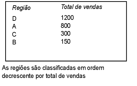 As regiões são classificadas por total de vendas em ordem decrescente