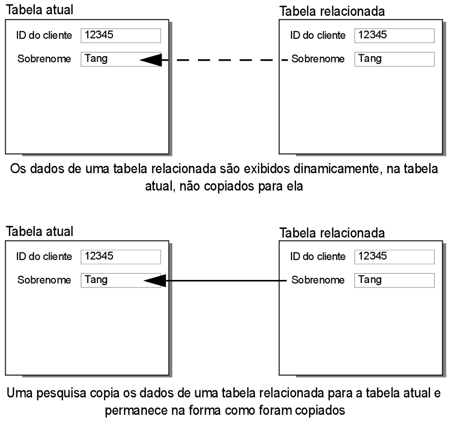 Arte conceitual mostrando relacionamentos dinâmicos e estáticos entre duas tabelas