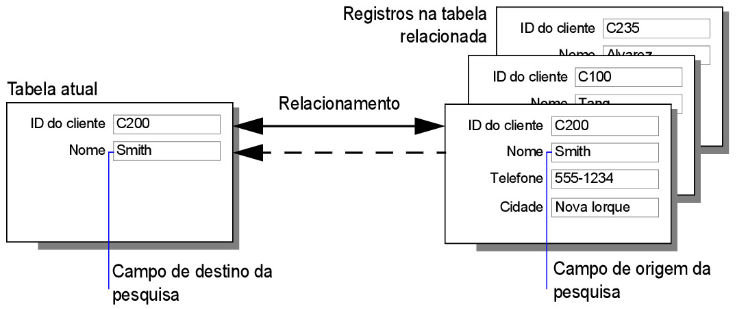 Diferença entre dados exibidos dinamicamente e copiados estaticamente