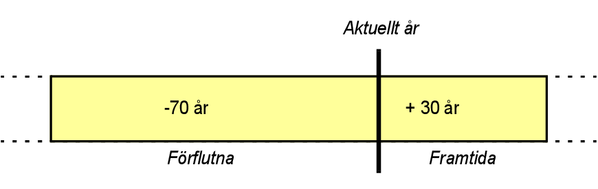 Illustration av metod för datumkonvertering