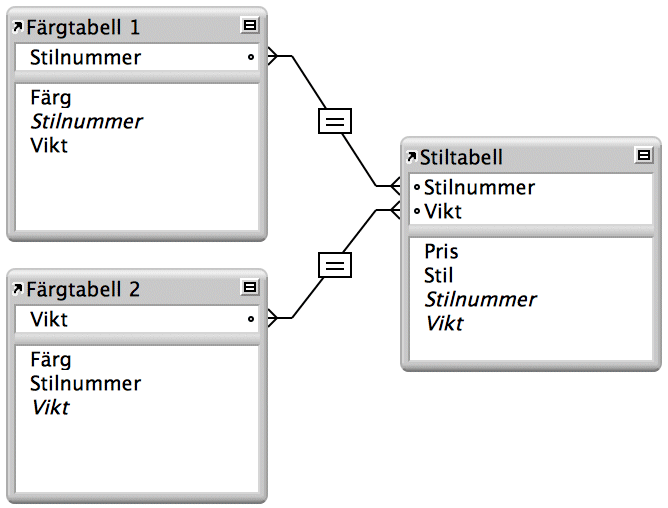 Exempel på två tabeller med olika relationer till en tredje tabell