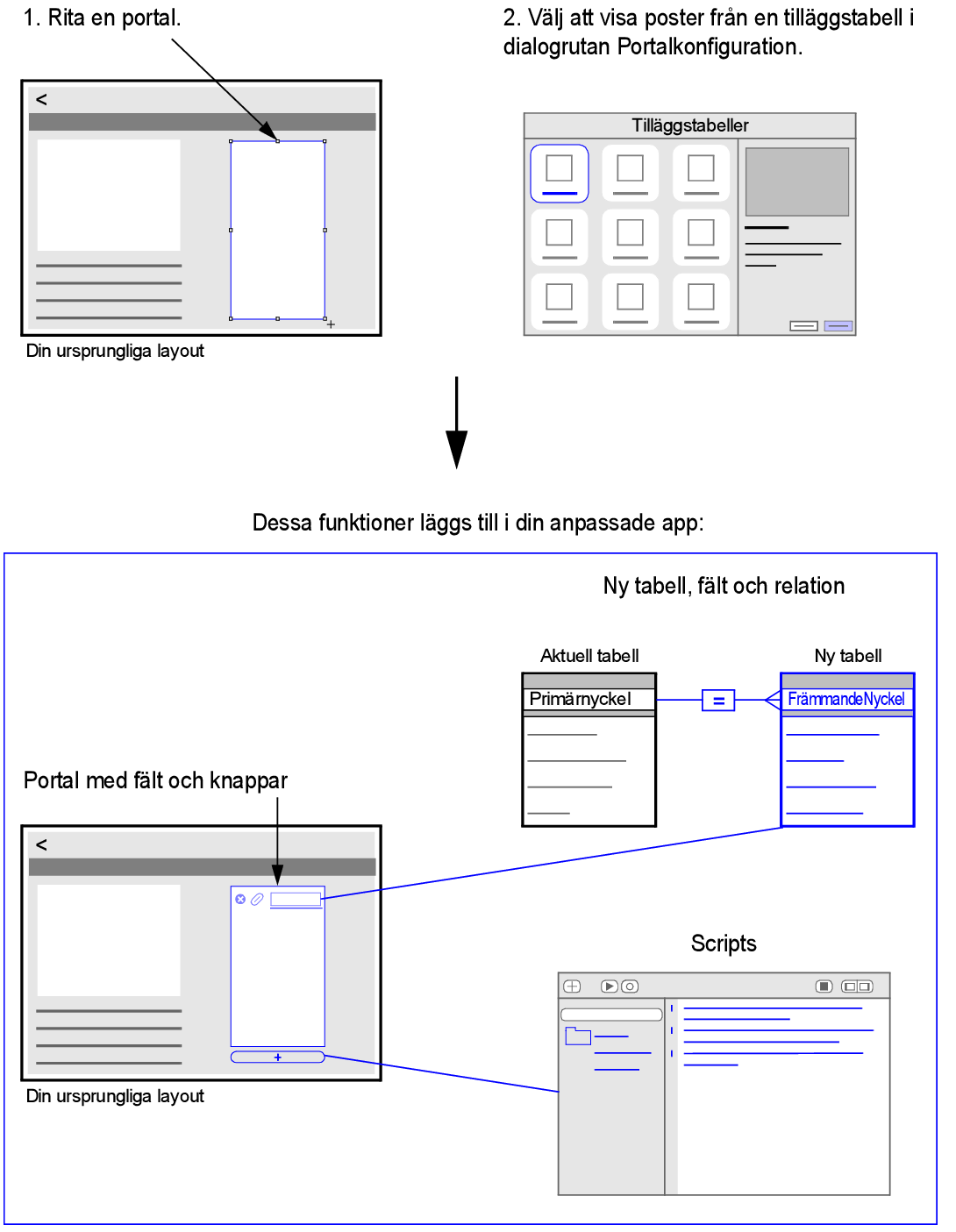 När du ritat en portal och väljer att visa poster från en tilläggstabell läggs en portal, en tabell, fält och script till i den anpassade appen.