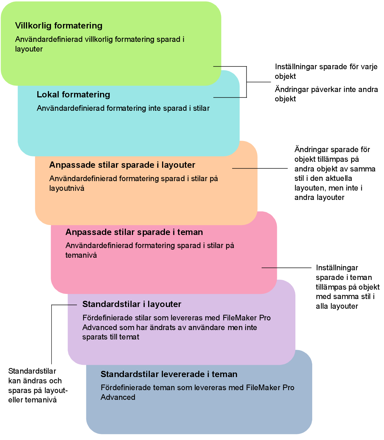 Ordning som formateringsändringarna utförs i