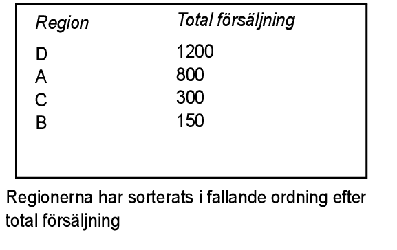 Regioner sorterade i fallande ordning efter total försäljning