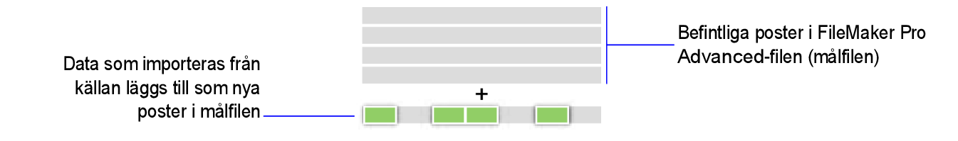 Konceptbild som visar hur poster läggs till för import