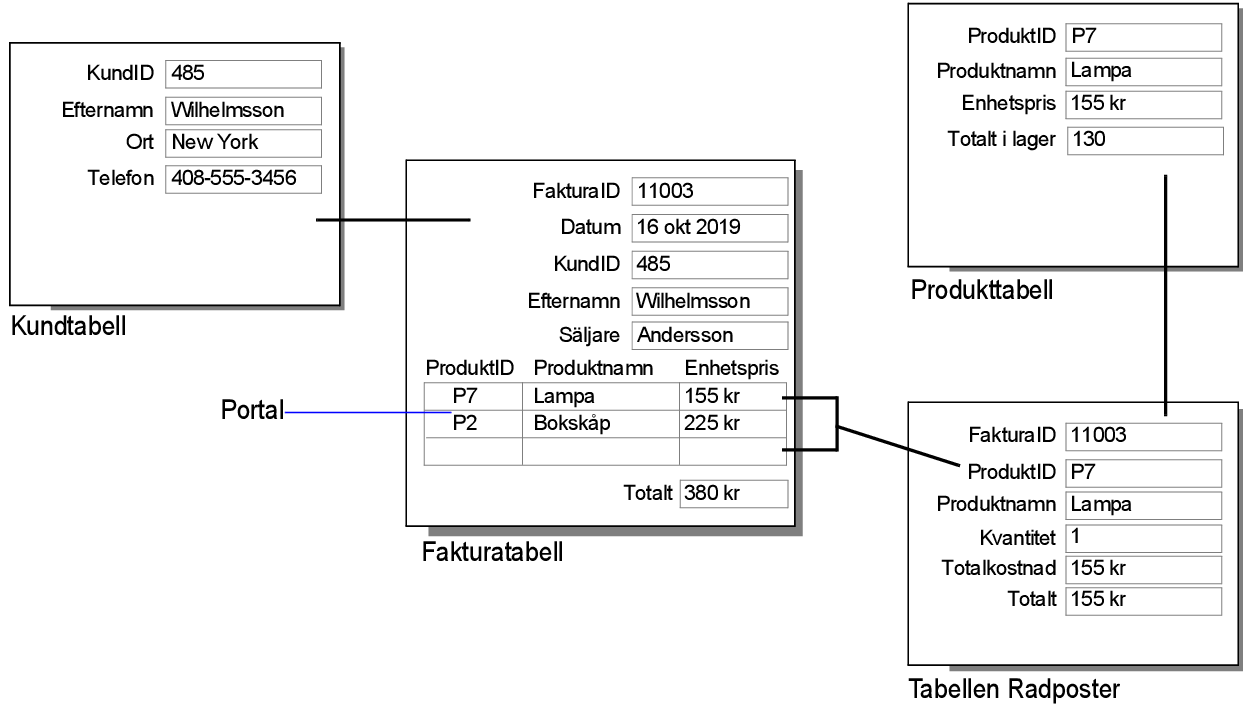 Fakturor-databas som illustrerar exemplet ovan